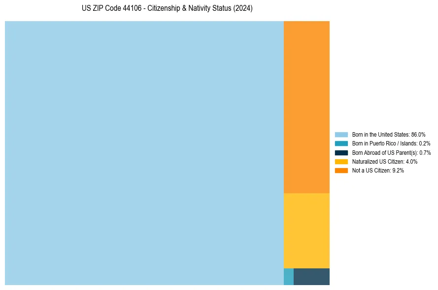 Nativity Treemap for 