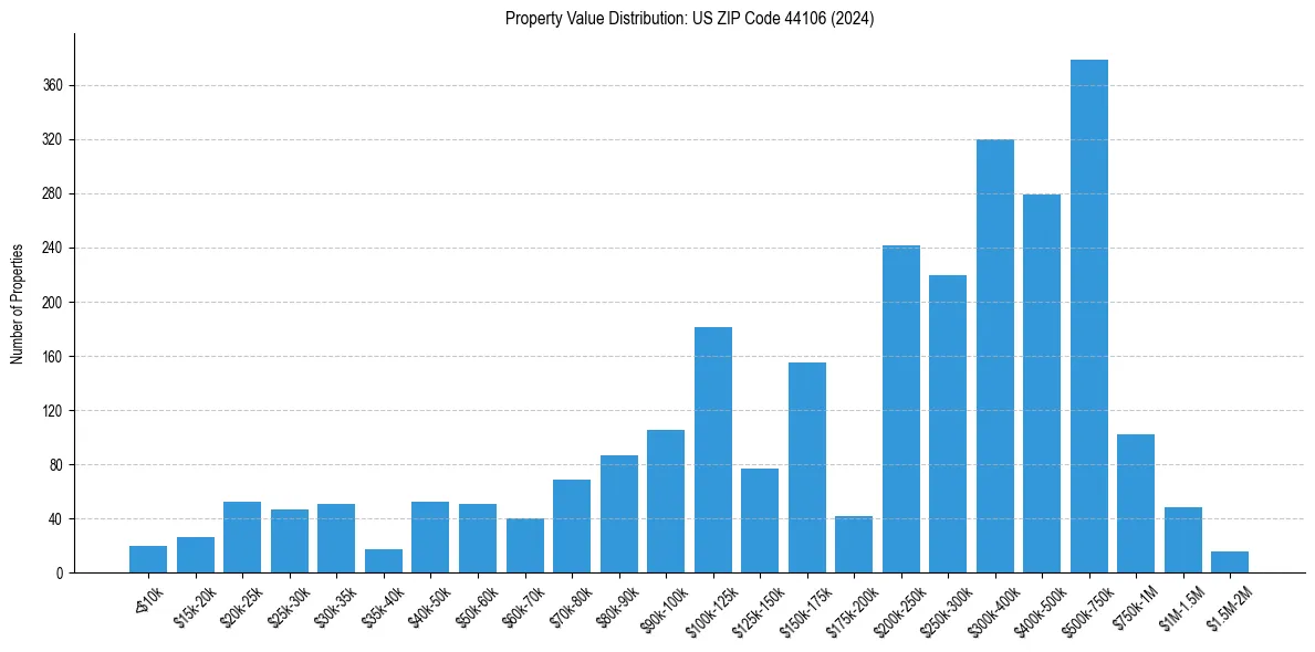 Value Distribution for 