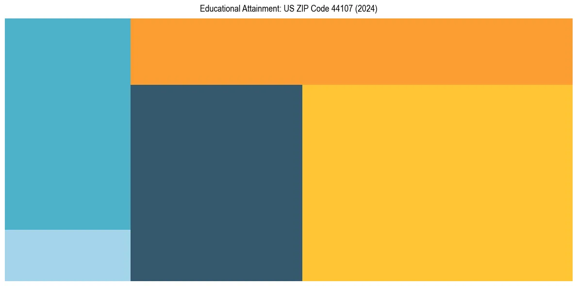 Education Treemap for  in 2024