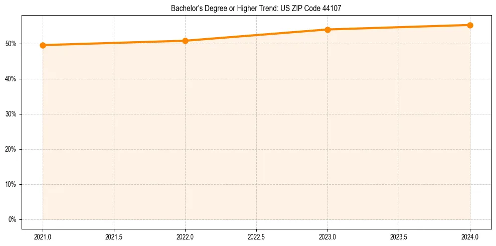 Trend chart showing bachelor degree growth in 