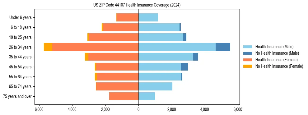 Health insurance pyramid for US ZIP Code 44107