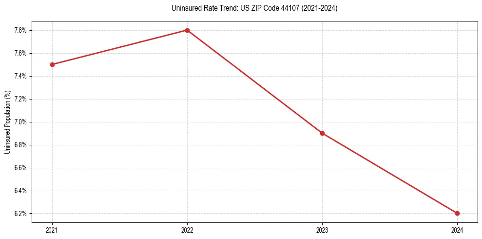 Uninsured trend chart for US ZIP Code 44107
