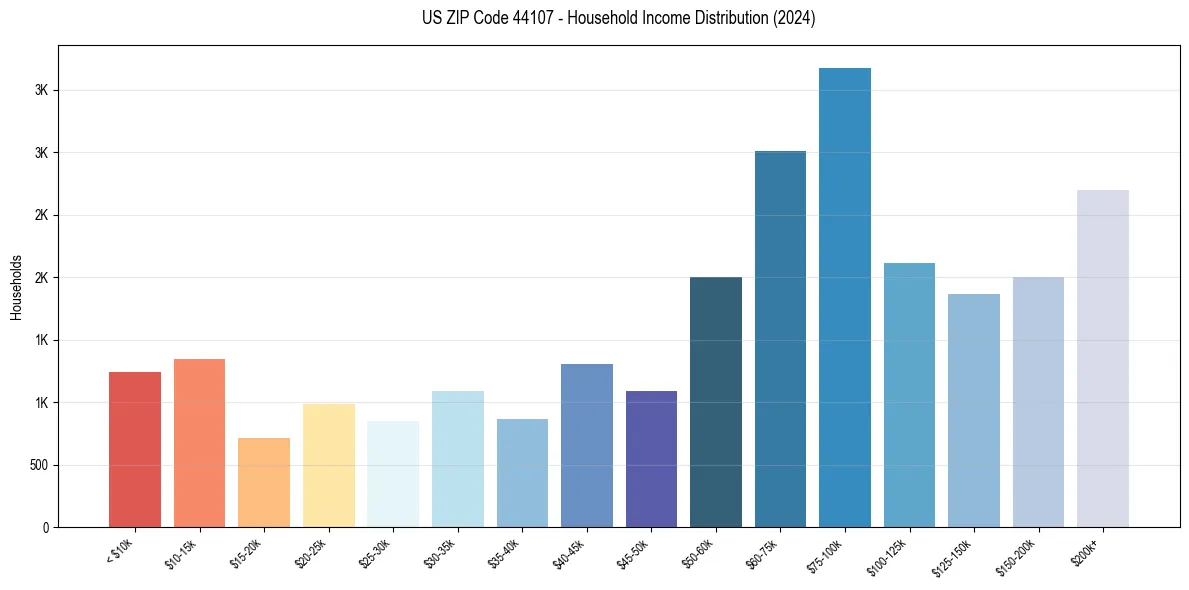 Income Distribution for 