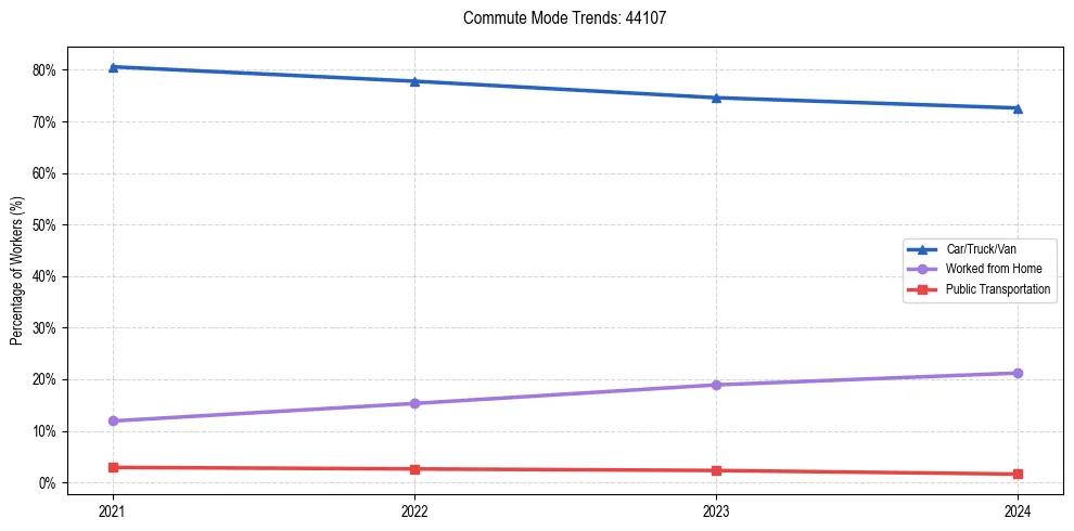 Transportation trends in US ZIP Code 44107