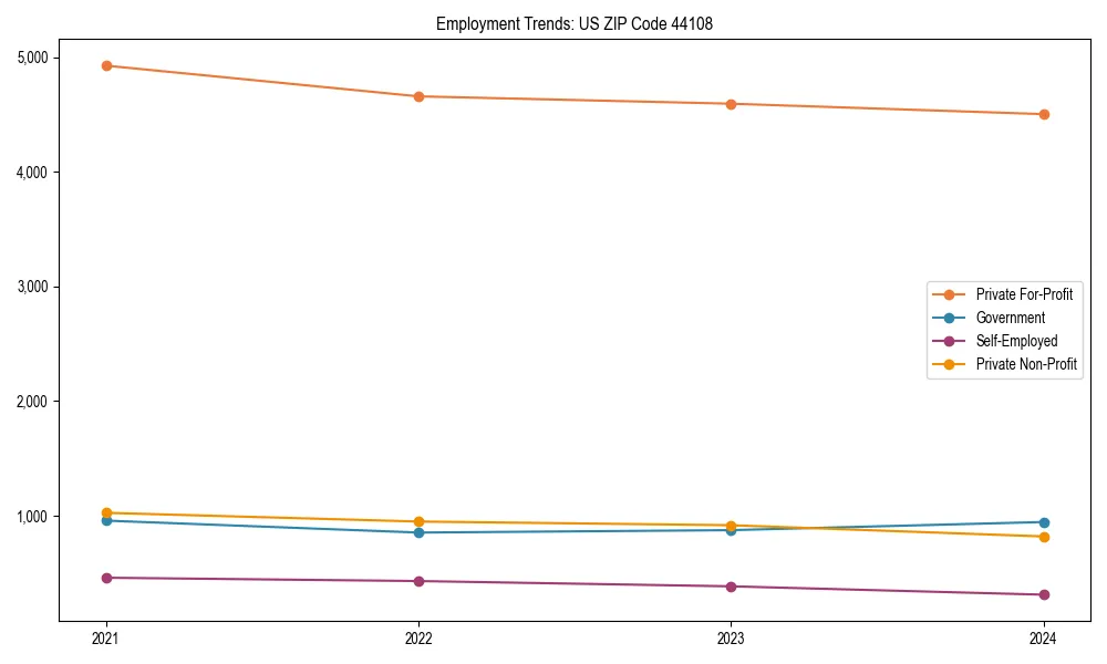 Long-term employment trends in 