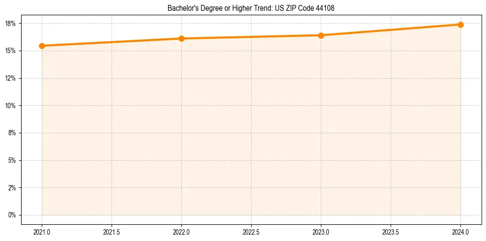 Trend chart showing bachelor degree growth in 