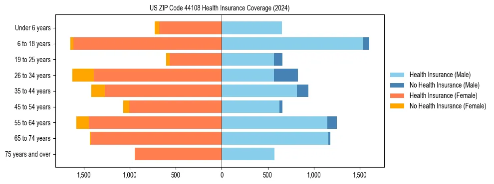 Health insurance pyramid for US ZIP Code 44108