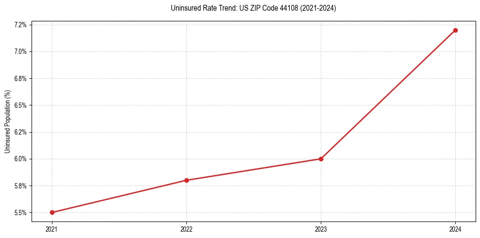Uninsured trend chart for US ZIP Code 44108