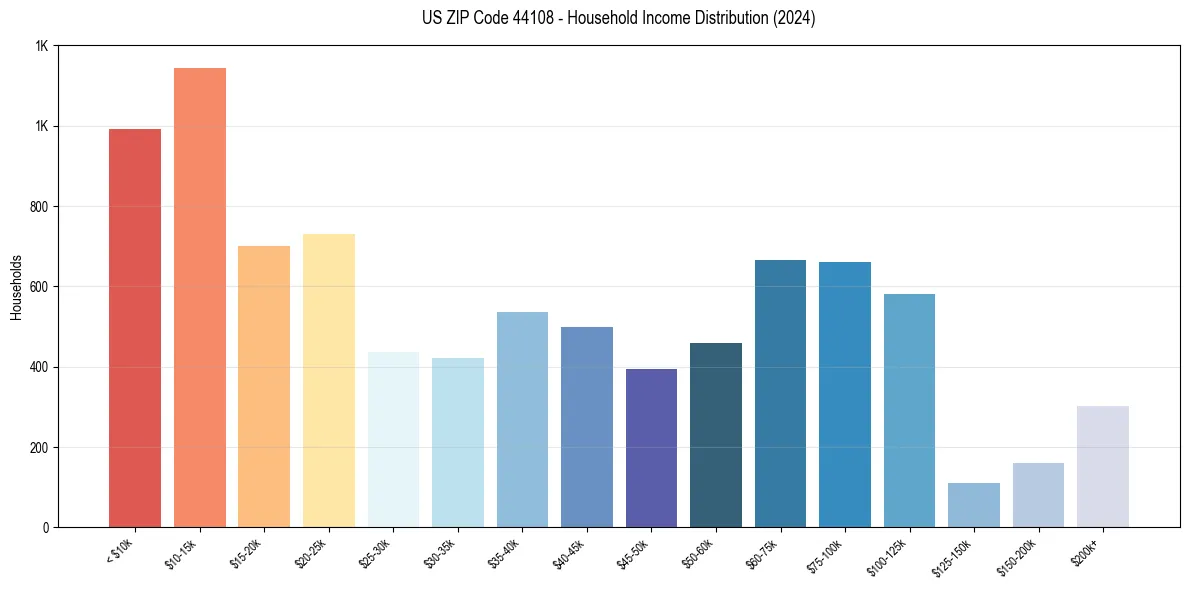Income Distribution for 