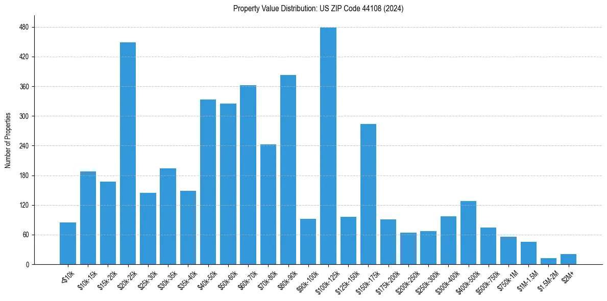 Value Distribution for 