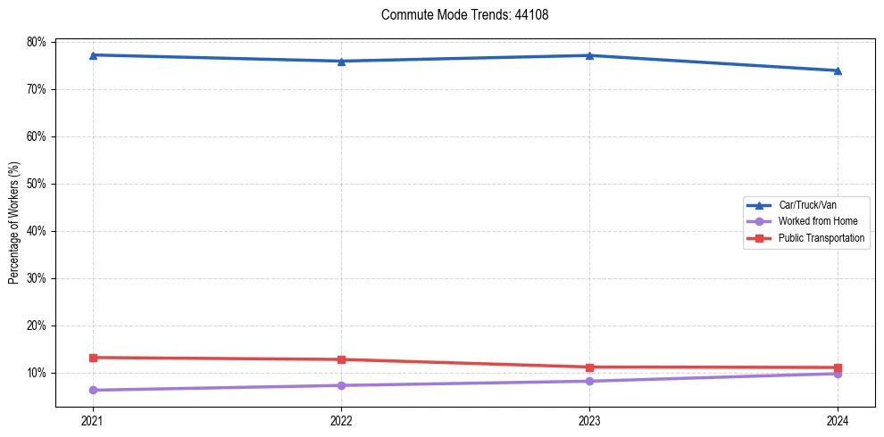 Transportation trends in US ZIP Code 44108