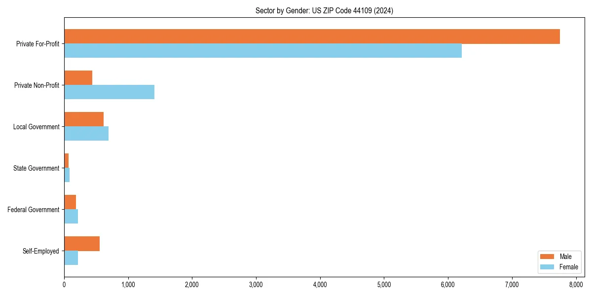 Employment sector breakdown by gender in 