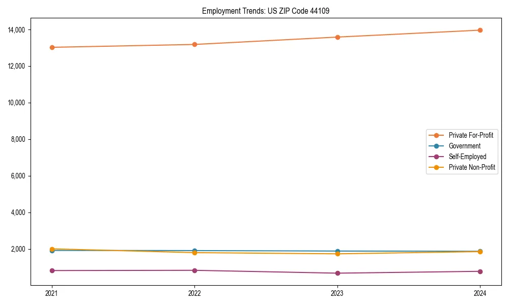 Long-term employment trends in 