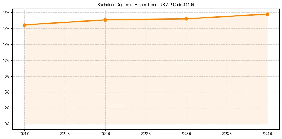 Trend chart showing bachelor degree growth in 