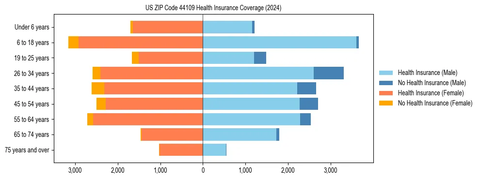 Health insurance pyramid for US ZIP Code 44109