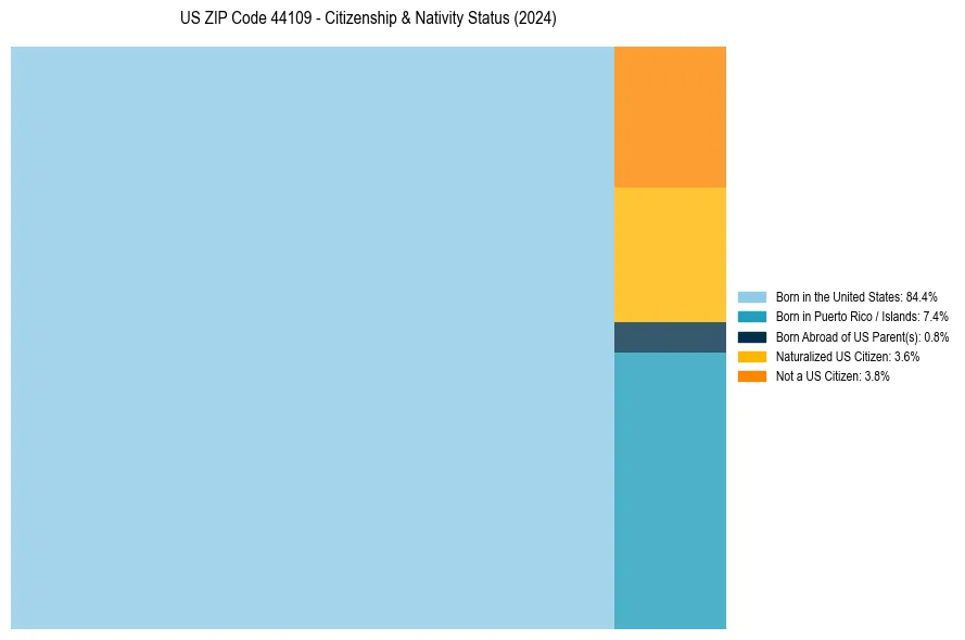 Nativity Treemap for 