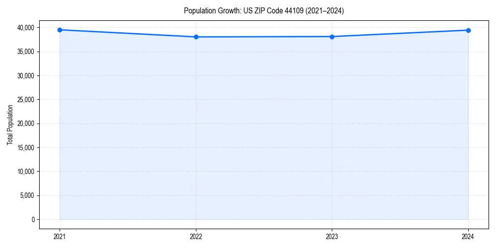Population trends in 
