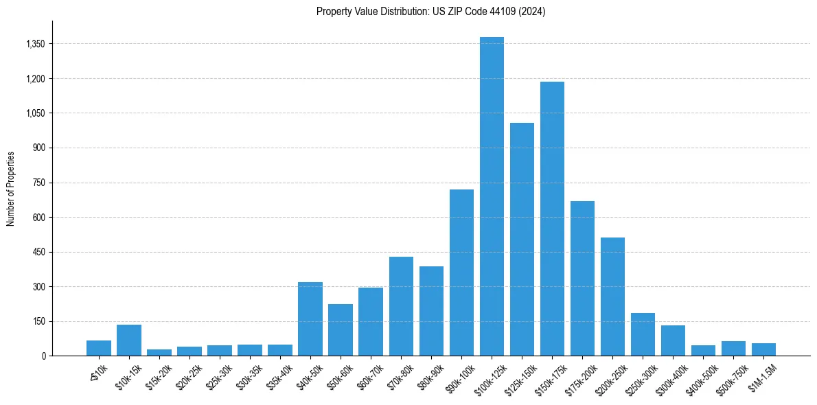 Value Distribution for 