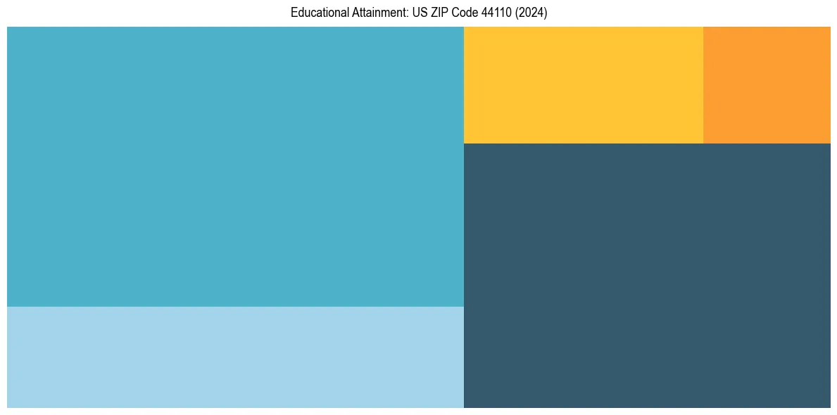 Education Treemap for  in 2024