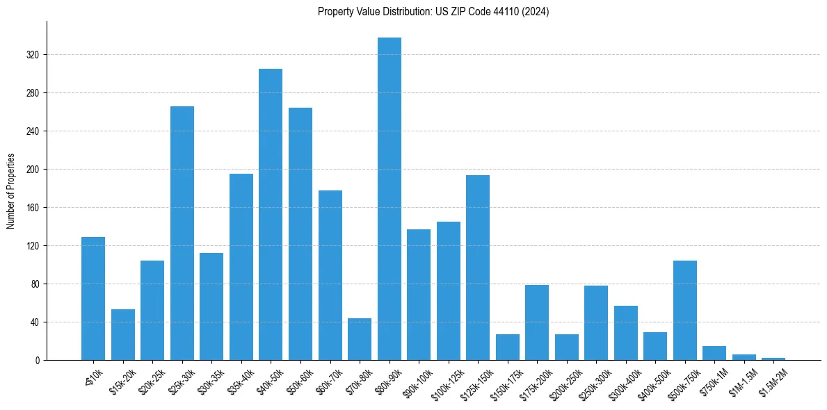 Value Distribution for 
