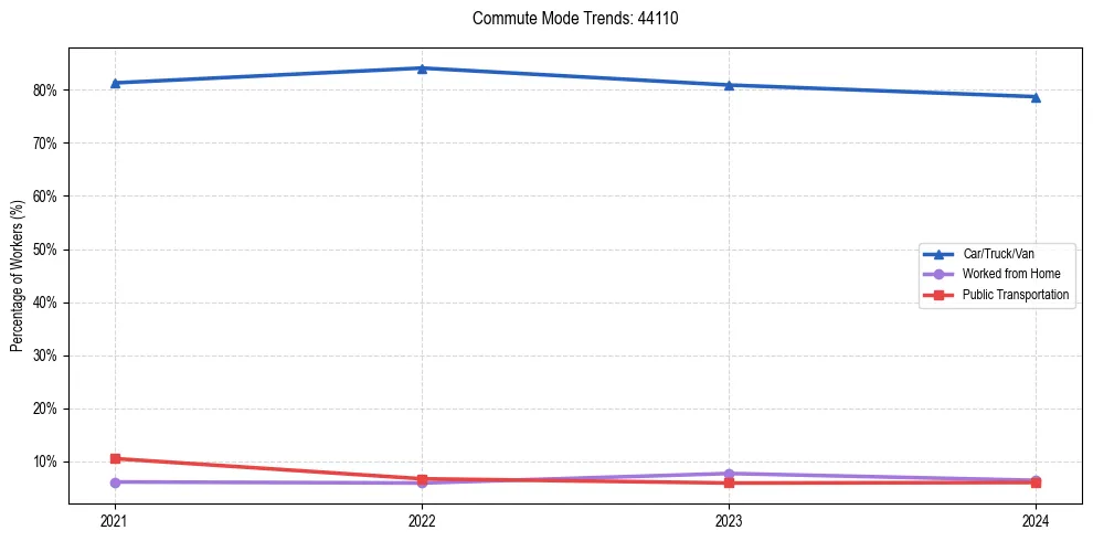 Transportation trends in US ZIP Code 44110