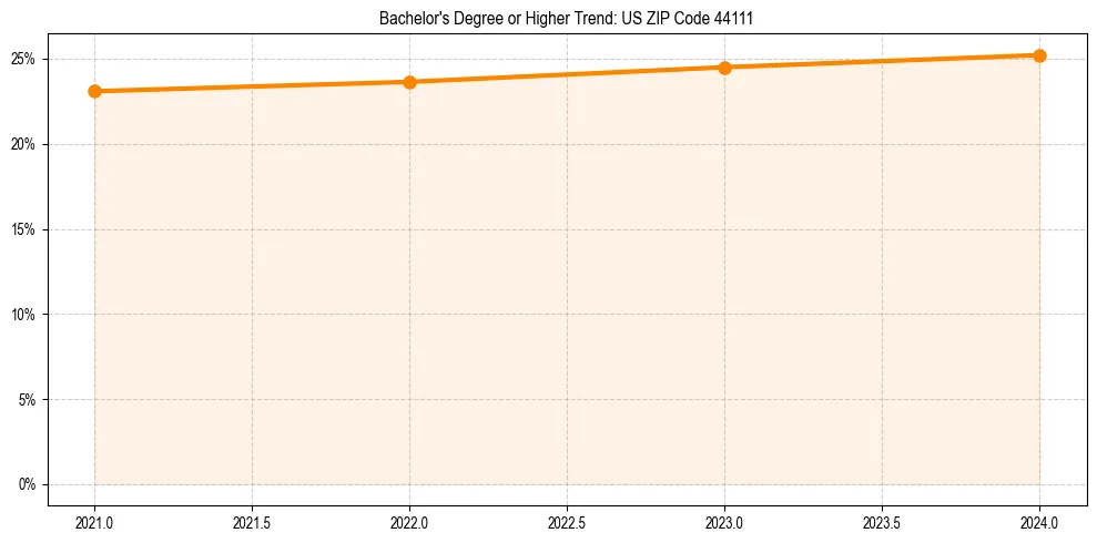 Trend chart showing bachelor degree growth in 