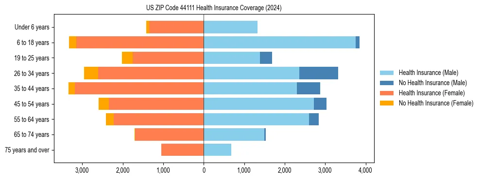Health insurance pyramid for US ZIP Code 44111