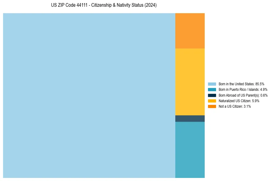 Nativity Treemap for 