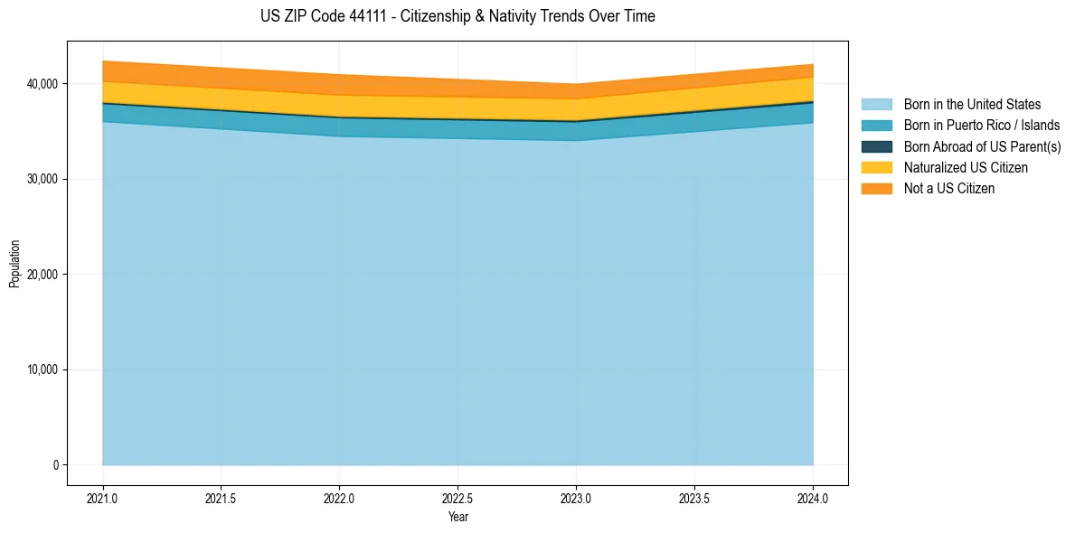 Historical nativity trends for 