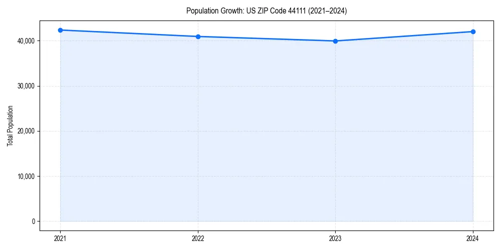 Population trends in 