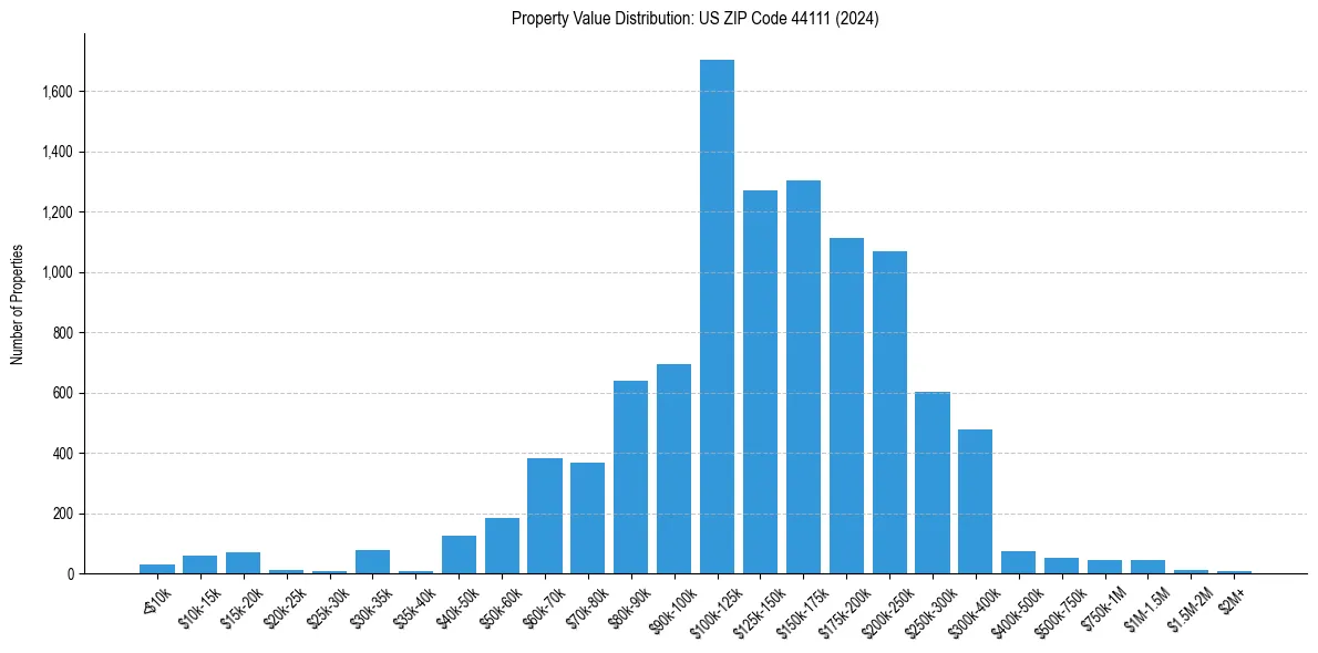 Value Distribution for 