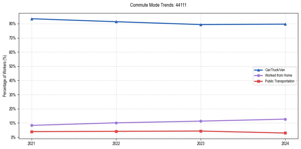 Transportation trends in US ZIP Code 44111