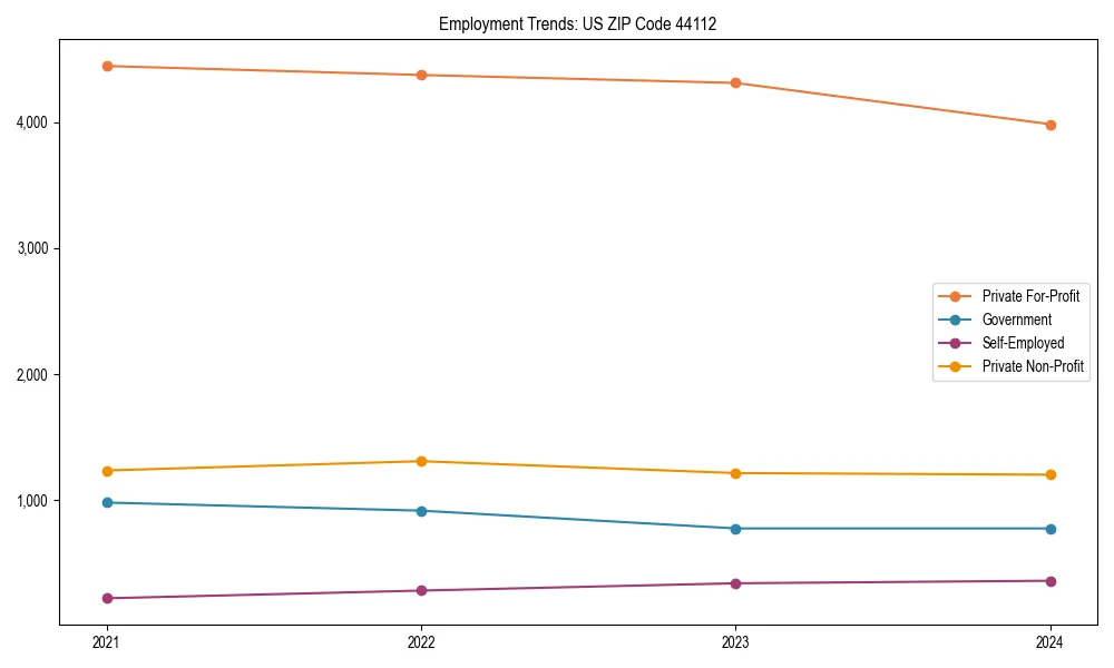 Long-term employment trends in 