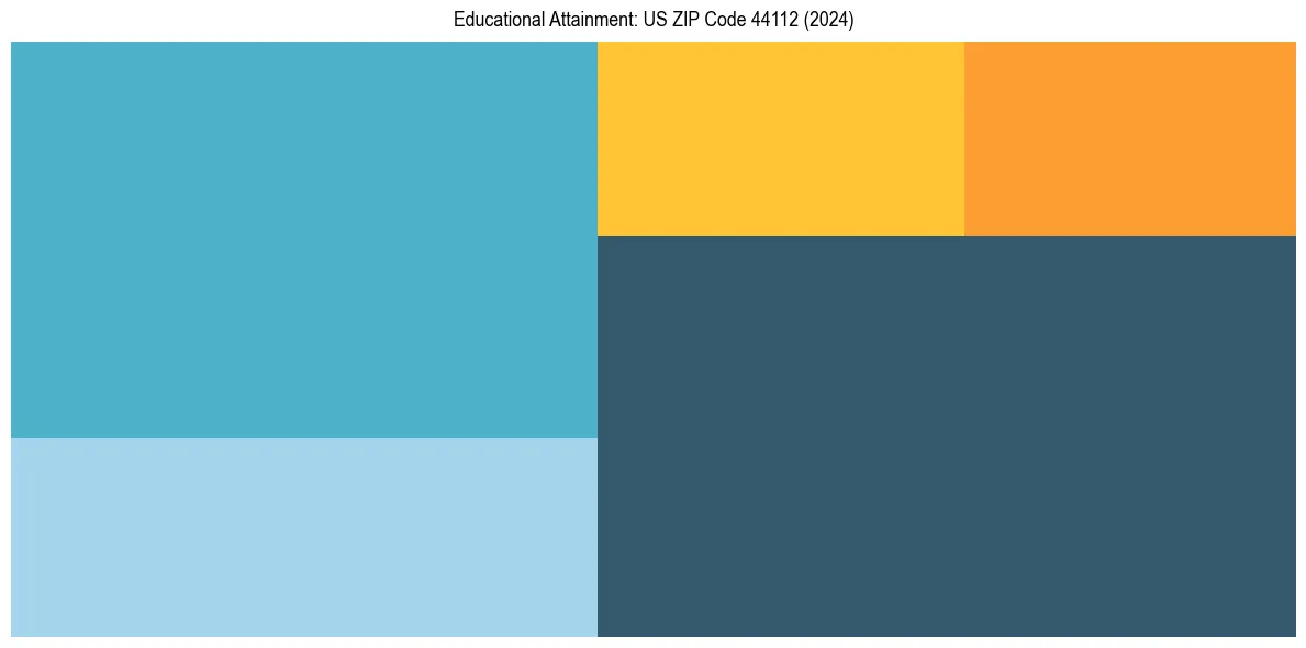 Education Treemap for  in 2024