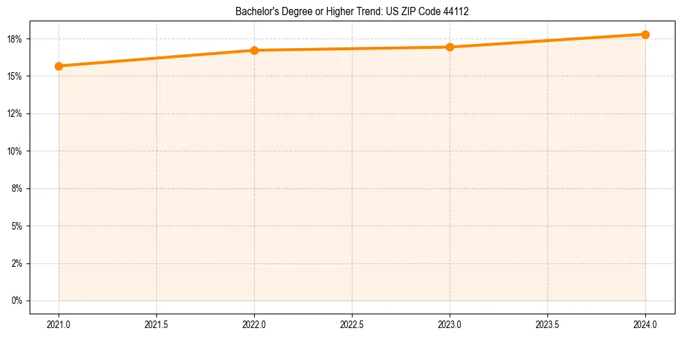 Trend chart showing bachelor degree growth in 