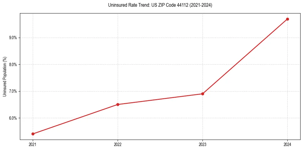Uninsured trend chart for US ZIP Code 44112