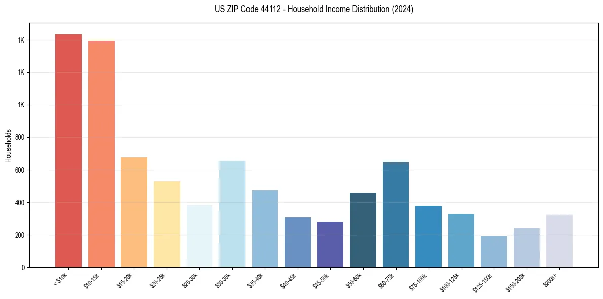 Income Distribution for 
