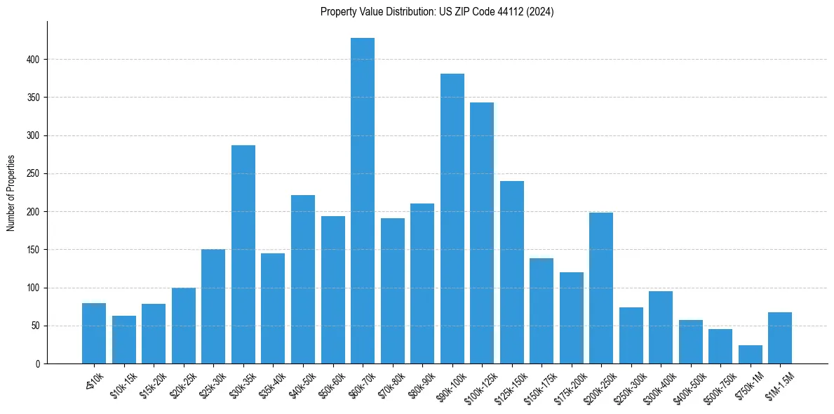 Value Distribution for 