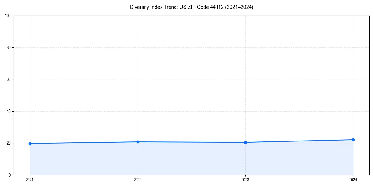 Line chart showing diversity index trends for 