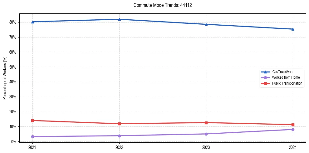 Transportation trends in US ZIP Code 44112