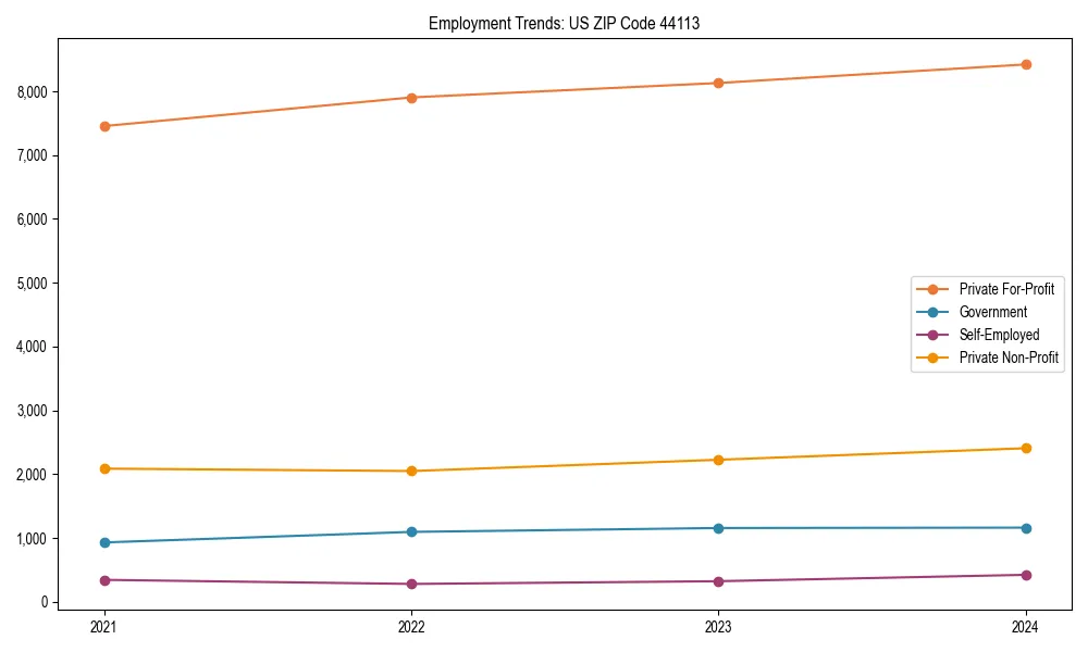 Long-term employment trends in 