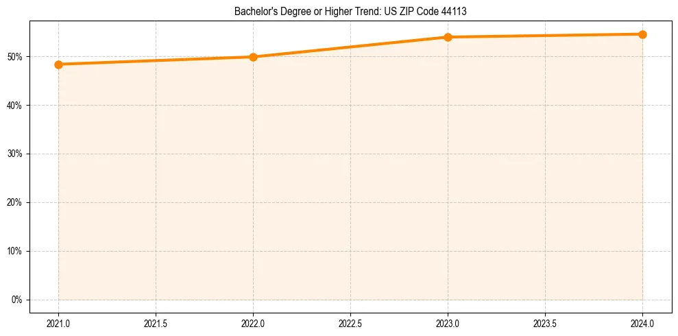 Trend chart showing bachelor degree growth in 