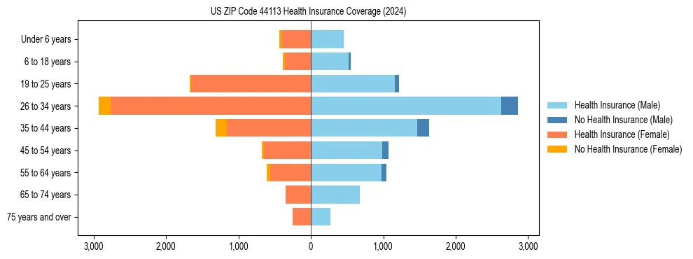 Health insurance pyramid for US ZIP Code 44113
