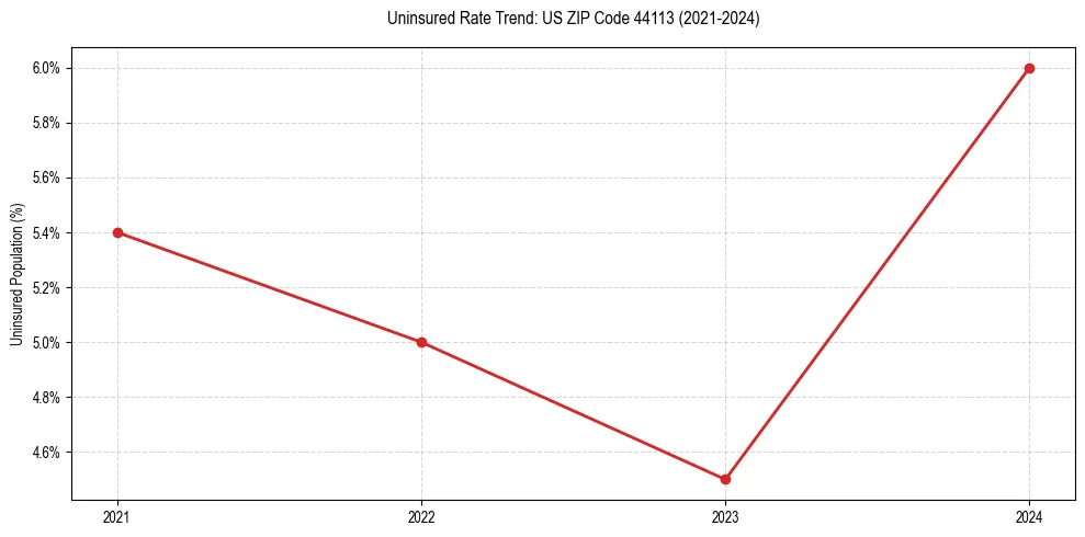 Uninsured trend chart for US ZIP Code 44113