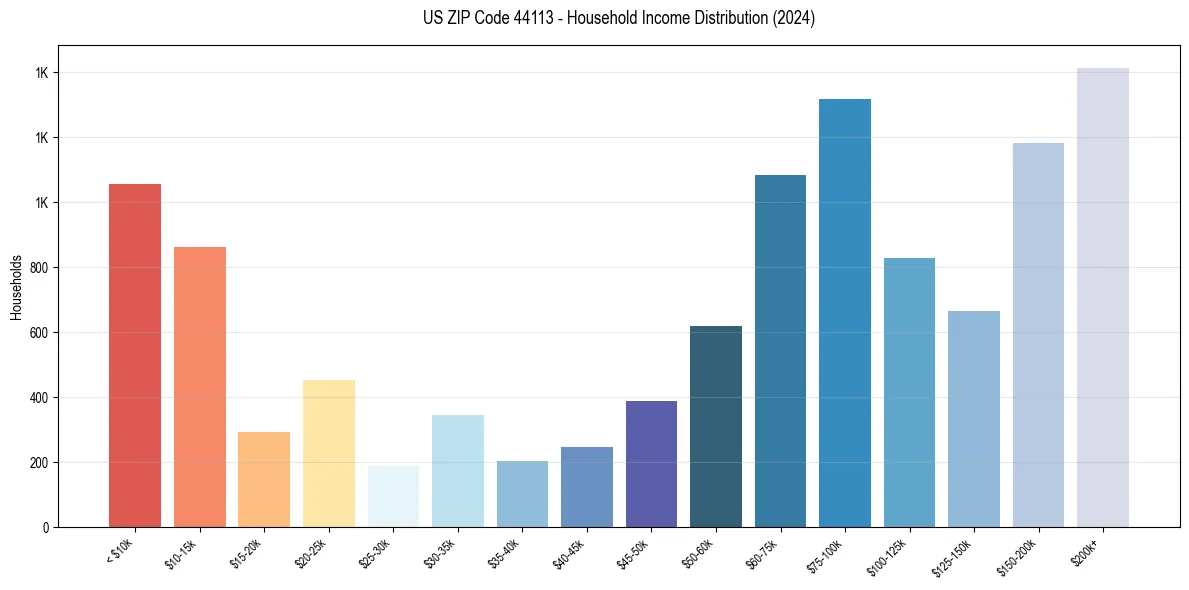 Income Distribution for 