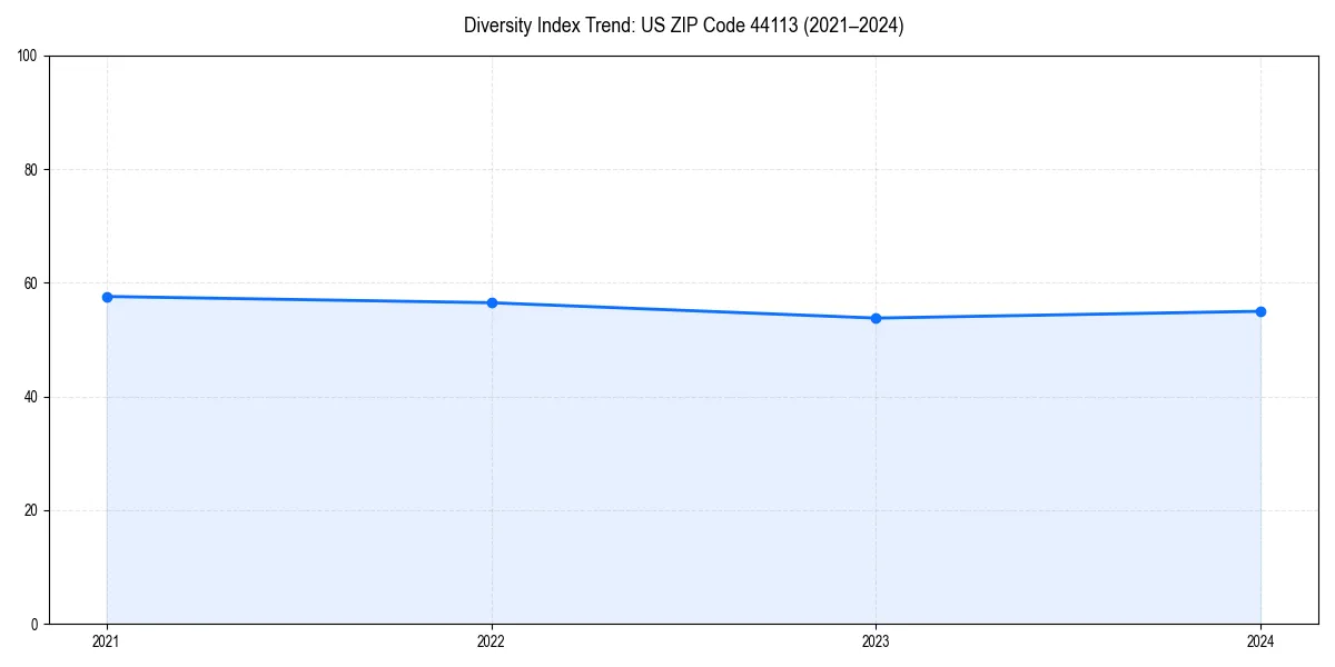 Line chart showing diversity index trends for 