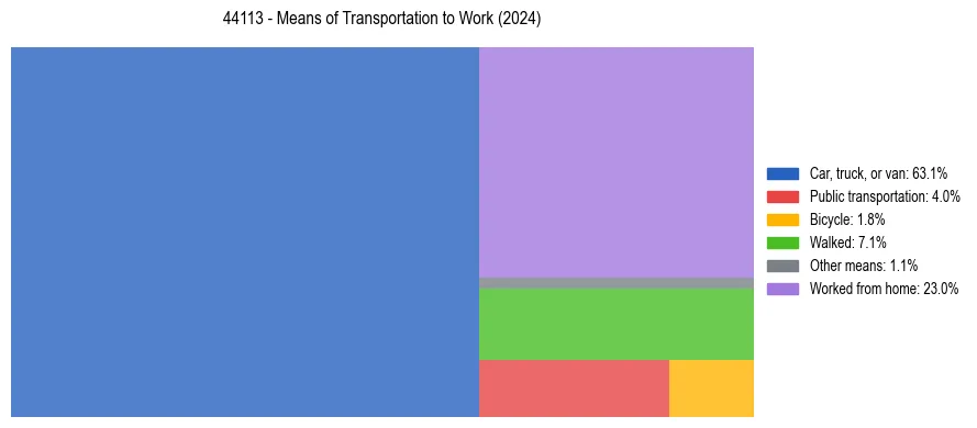 Commute modes in US ZIP Code 44113