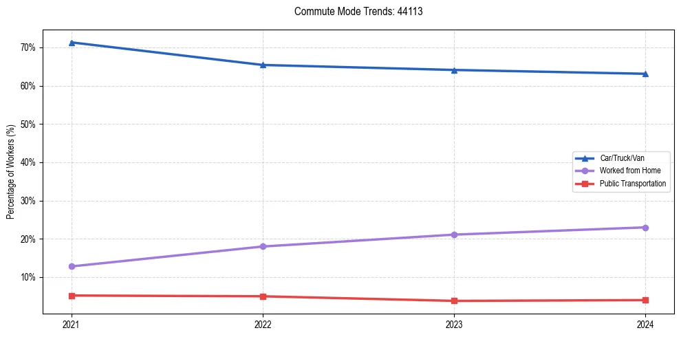 Transportation trends in US ZIP Code 44113