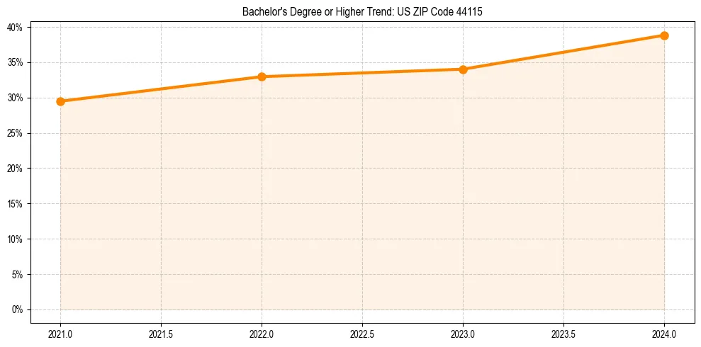 Trend chart showing bachelor degree growth in 