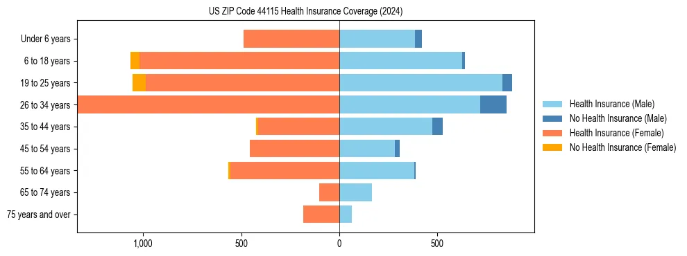 Health insurance pyramid for US ZIP Code 44115